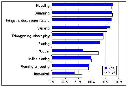 Top Physical Activity for School Age Children