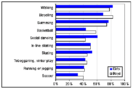 Top Physical Activity in Teens
